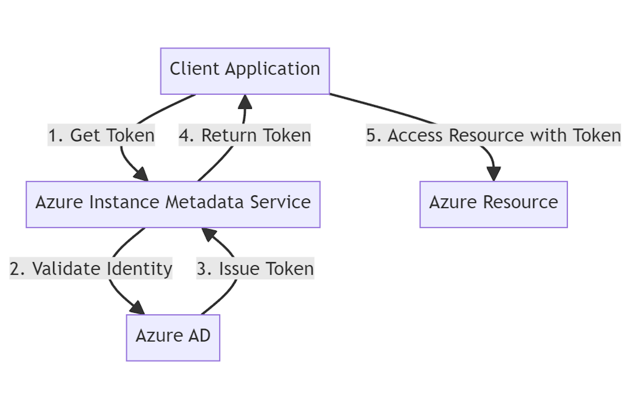 Fig 1.1. Azure Managed Identity Authentication Overview