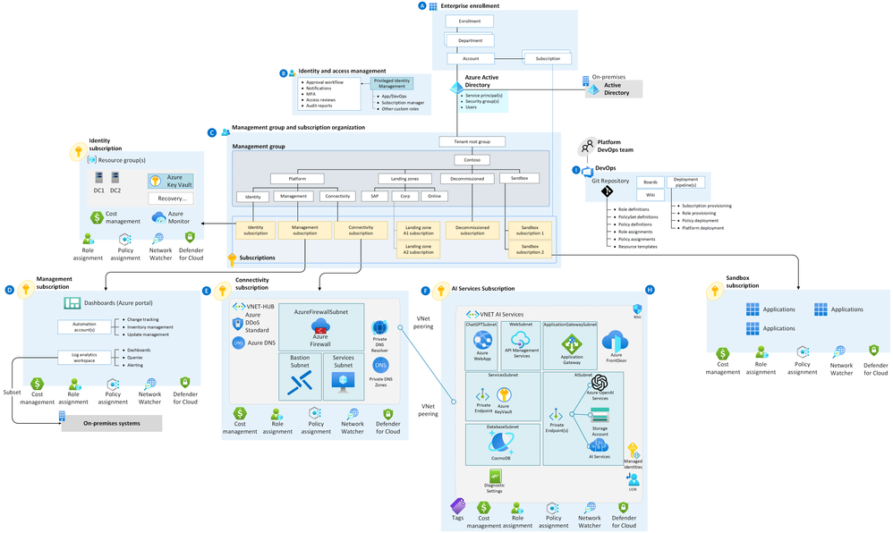 Azure OpenAI Landing Zone Reference Architecture Image